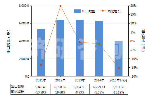 2011-2015年9月中國橡皮膏(制成零售包裝供醫(yī)療、外科、牙科或獸醫(yī)用)(HS30051010)出口量及增速統(tǒng)計